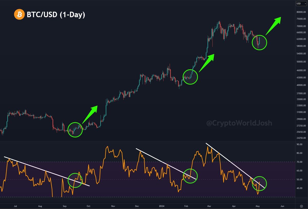 CryptoWorldJosh's tweet image. #Bitcoin RSI breakout!! 👀