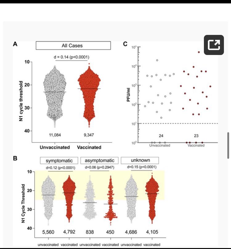 これ、2024年4月の投稿。
都市伝説の「ワクチン感染伝播予防効果」をまだ信じてる。所謂「おもいやり詐欺」だ。以下の論文ではウイルス排出量は接種者も同じ。どころかどう見ても接種者の方がウイルス排出量が多い。目を覚ませ。journals.plos.org/plospathogens/…
