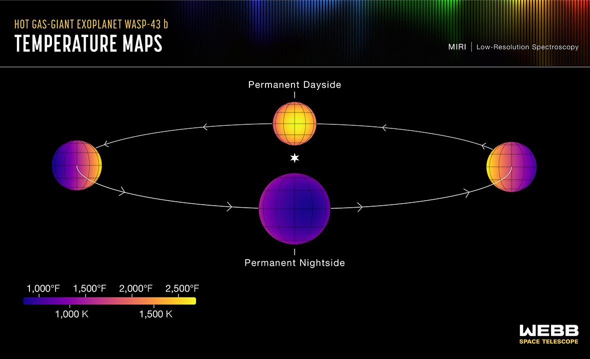 A mere 280 light-years from Earth, tidally locked, Jupiter-sized exoplanet WASP-43b orbits its parent star once every 0.8 Earth days. That puts it about 2 million kilometers (less than 1/25th the orbital distance of Mercury) from a small, cool sun. Still, on a dayside always