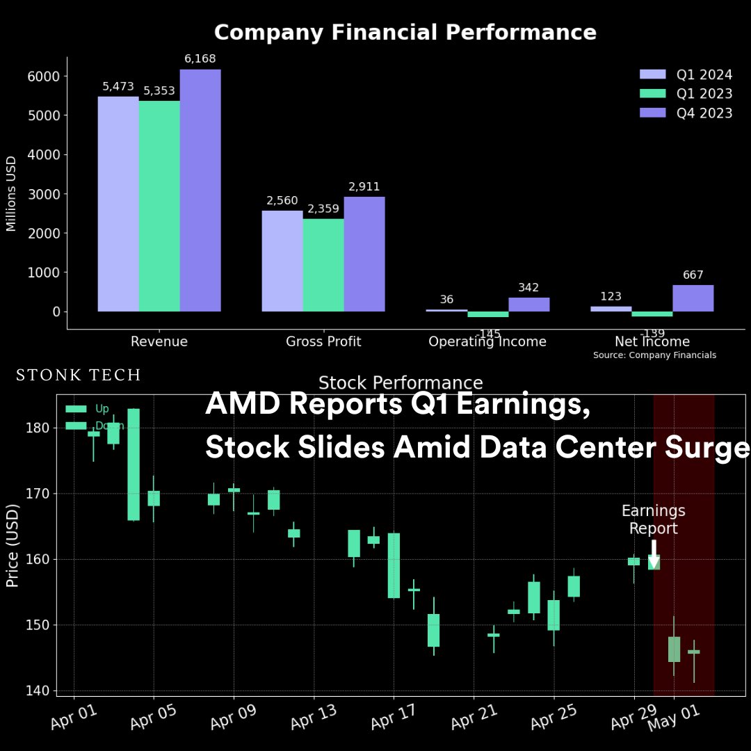 Stonk_Tech's tweet image. Advanced Micro Devices (AMD) reported first-quarter earnings for 2024, with: 
• Earnings of 62 cents per share adjusted versus 61 cents expected
• Revenue of $5.47 billion vs. $5.46 billion expected. 

The company expects revenue of about $5.7 billion for the next quarter,…