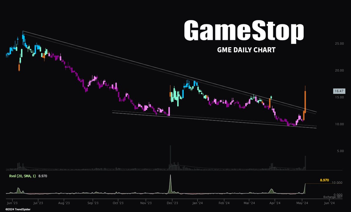 GameStop surged nearly +30% today marking it's largest one-day gain since March 2023. $GME Could this be the start of a larger squeeze? 🍋