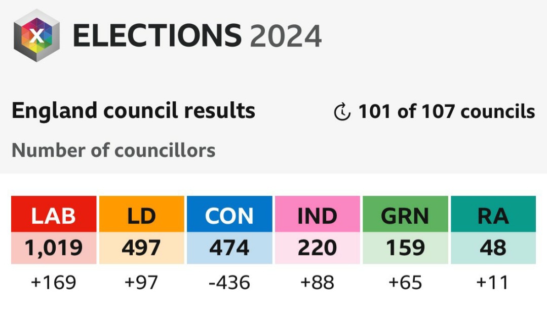 What a spectacular day that was, watching the Tories getting annihilated, and we still have a few more council and Mayoral results left @UKLabour @theSNP get behind the #ExcludedUK again like @LibDems, and then we can wipe them ALL OUT together at the GE twitter.com/ExcludedFighte…