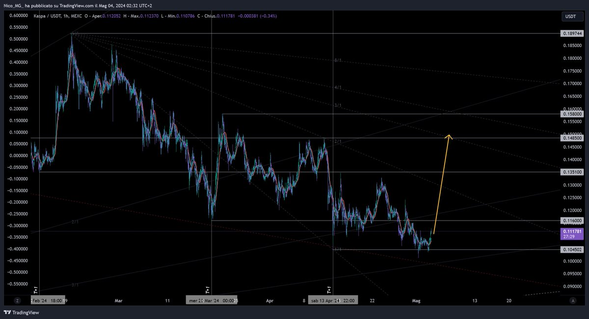 #Kaspa $Kas

Let's see if it makes a cheerful rebound