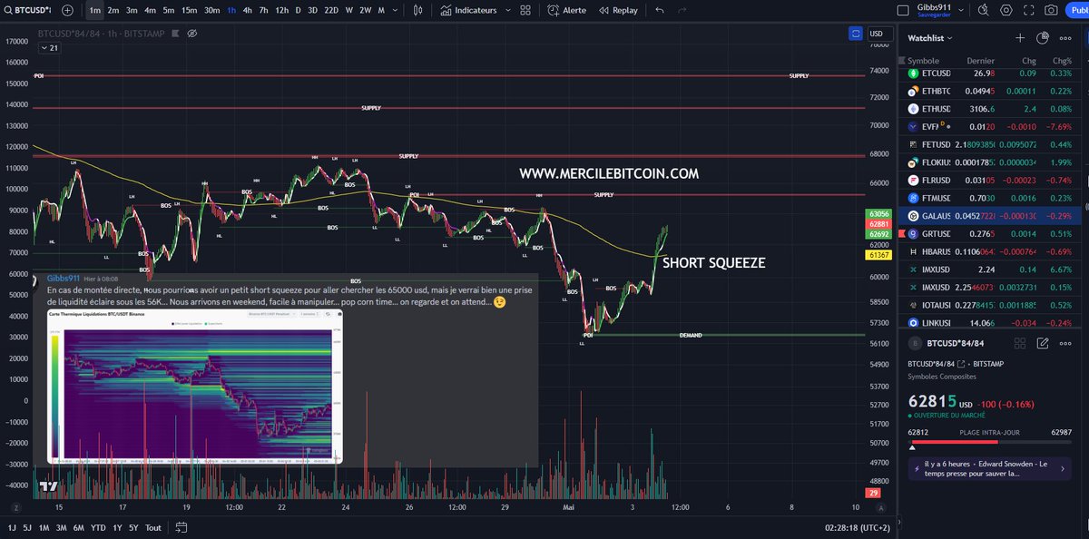 ced_gibbs's tweet image. Comme prévu hier, le marché à fait un joli short squeeze dans la zone annoncée. Le marché a prit  l&apos;option de partir à la hausse sans refaire de dernière vague baissière.🚀🚀
#signaltrading #indicateurtrading #bitcoin #bullrun