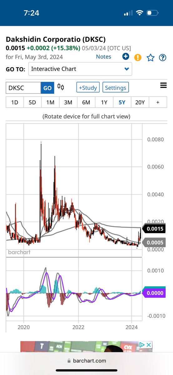 $DKSC 5 Year Chart about to make a massive break of 200 day @ .0016 with the 20 day about cross the 50 day mov average. This breaks .0016 can see .005+ quick imo. There’s a run brewing here with TA screaming it on long term 5 year Chart.