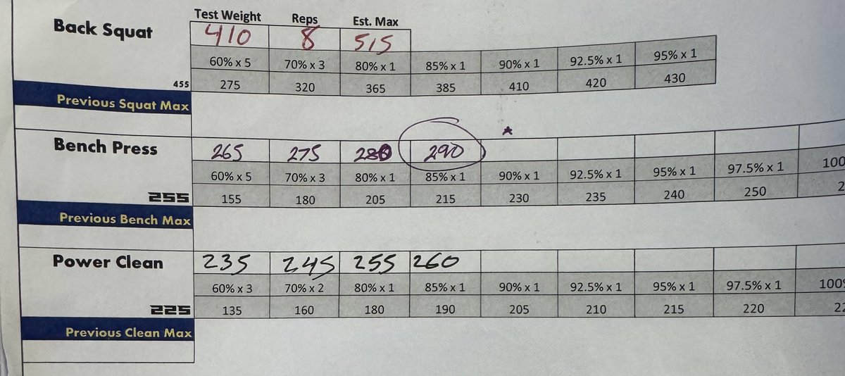 The numbers don’t lie… 515 Squat (+60lbs since Fall Testing) 290 Bench (+35lbs since Fall Testing) 260 Clean (+35lbs since Fall Testing) @gcfootball @GCStrength1