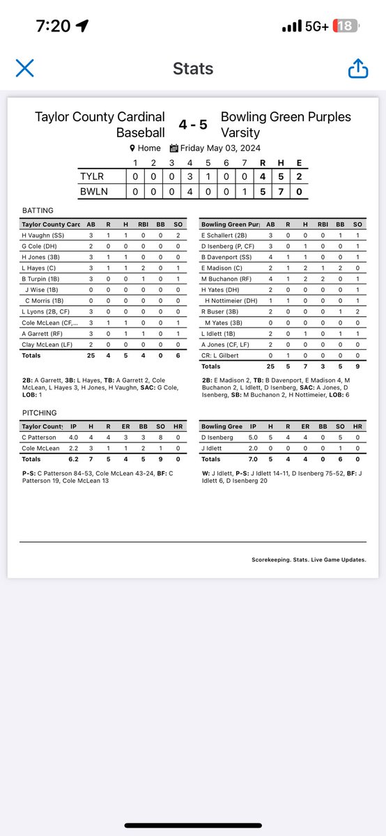 Purples win! 

<a href="/EthanMadison08/">Ethan Madison</a> on base 4 times and scored the game winning run. 
<a href="/maxbuchanon/">Max Buchanon</a> with 2 knocks including the game winner. 
<a href="/DrewIsenberg10/">Drew Isenberg</a> with a gutsy 5 innings. 
<a href="/JacksonIdlett/">Jackson</a> came in to close the door and earned the win. 

Team effort! 

Go Purples!