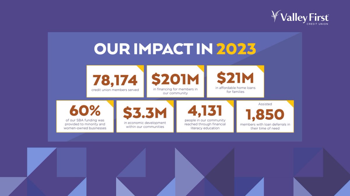 Our 2023 Impact Report is now available! We are committed to making good happen for our members and communities we call home. We're proud of the impact we made, members we served & communities we helped thrive. Read the report: bit.ly/44u3nFf #ValleyFirstCreditUnion