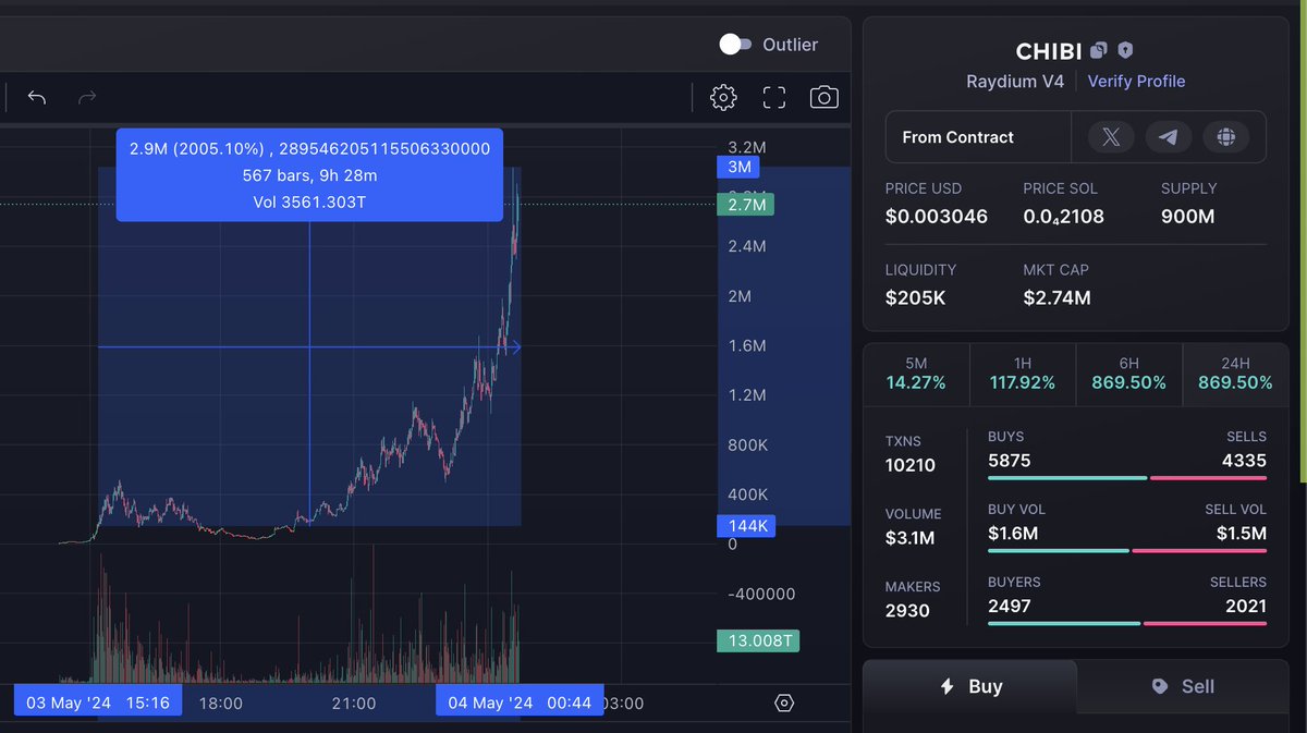 20x are you not entertained?? even if u got in on the dip right after my post u would be up 5x 🔥 $chibi