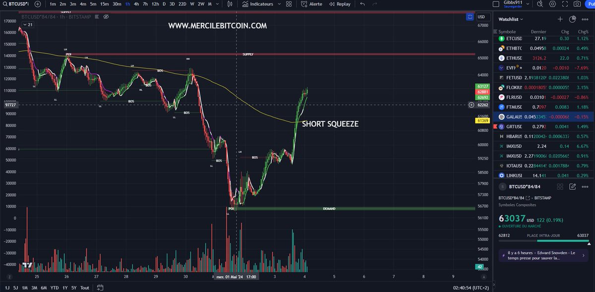 ced_gibbs's tweet image. You can now buy Bitcoin over 63000 usd...🚀🚀
#indicateurtrading #signaltrading #bullrun #Bitcoin