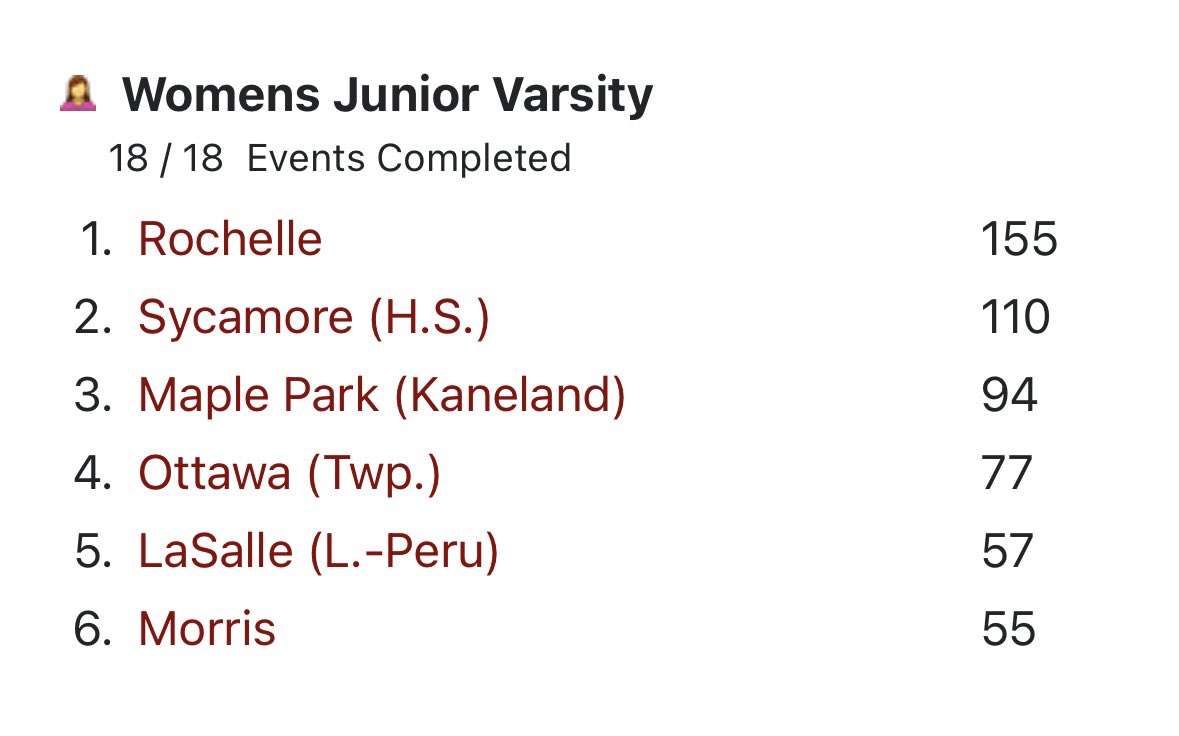 LadyHubs_Track's tweet photo. Lots of Pr’s today for the Lady hubs, we could not be more proud of them! To top it off our Jv is conference champs. This group has so much potential! https://t.co/OUME9FX6Jg