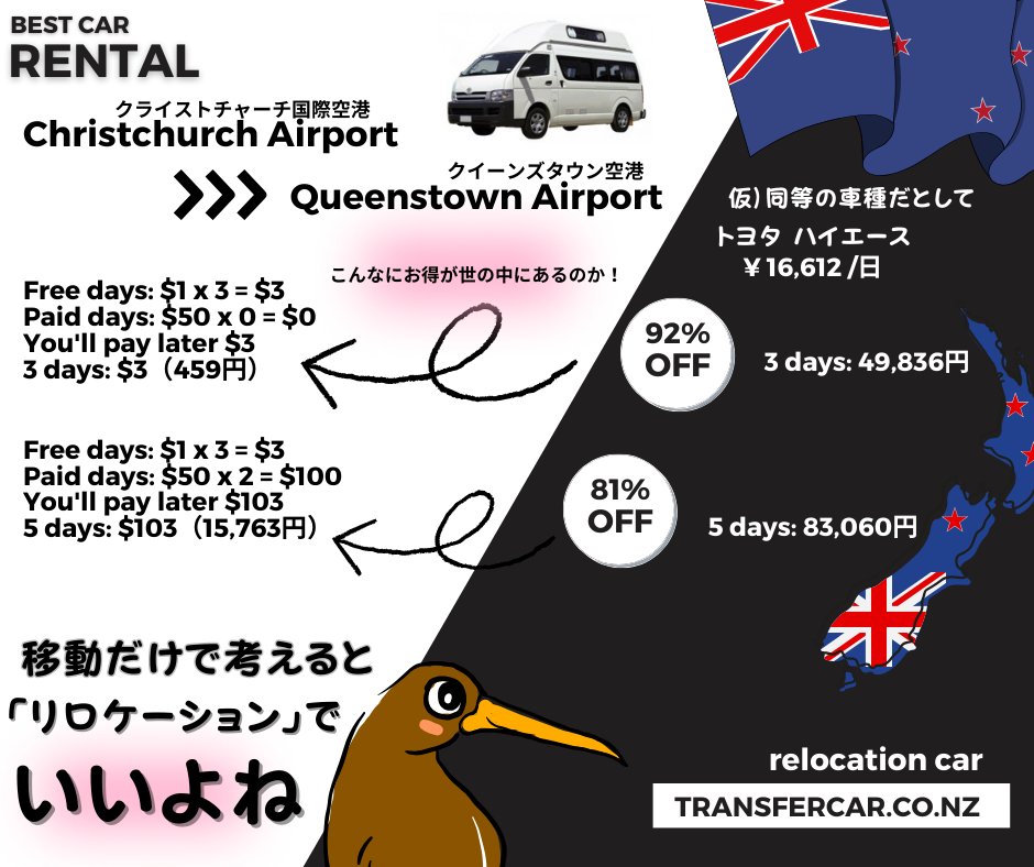 BangkokSkyRain's tweet photo. 【自分メモ】Transfercar: レンタカー会社が車両を移動させるコストを削減する革新的な方法じゃん!
車両を自由に移動させることで、レンタカー会社と利用者の両方が勝ちる!
https://t.co/GZOmy8AEkh
#Transfercar #レンタカー #コスト削減
#オーストラリア #NZ #レンタカー #リロケーション https://t.co/D1q3RYj5r4