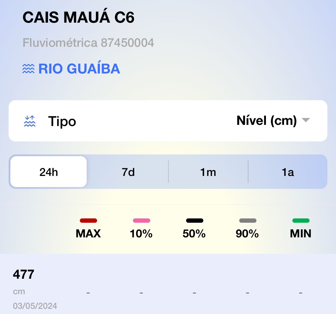 🚨URGENTE🚨

Guaíba supera marca da enchente de 1941: 4,77m às 21h no Cais Mauá. Trata-se da maior cheia já registrada em Porto Alegre. Dados disponibilizados pelo Sistema Hidrometeorológico Nacional. <a href="/gzhdigital/">GZH</a>