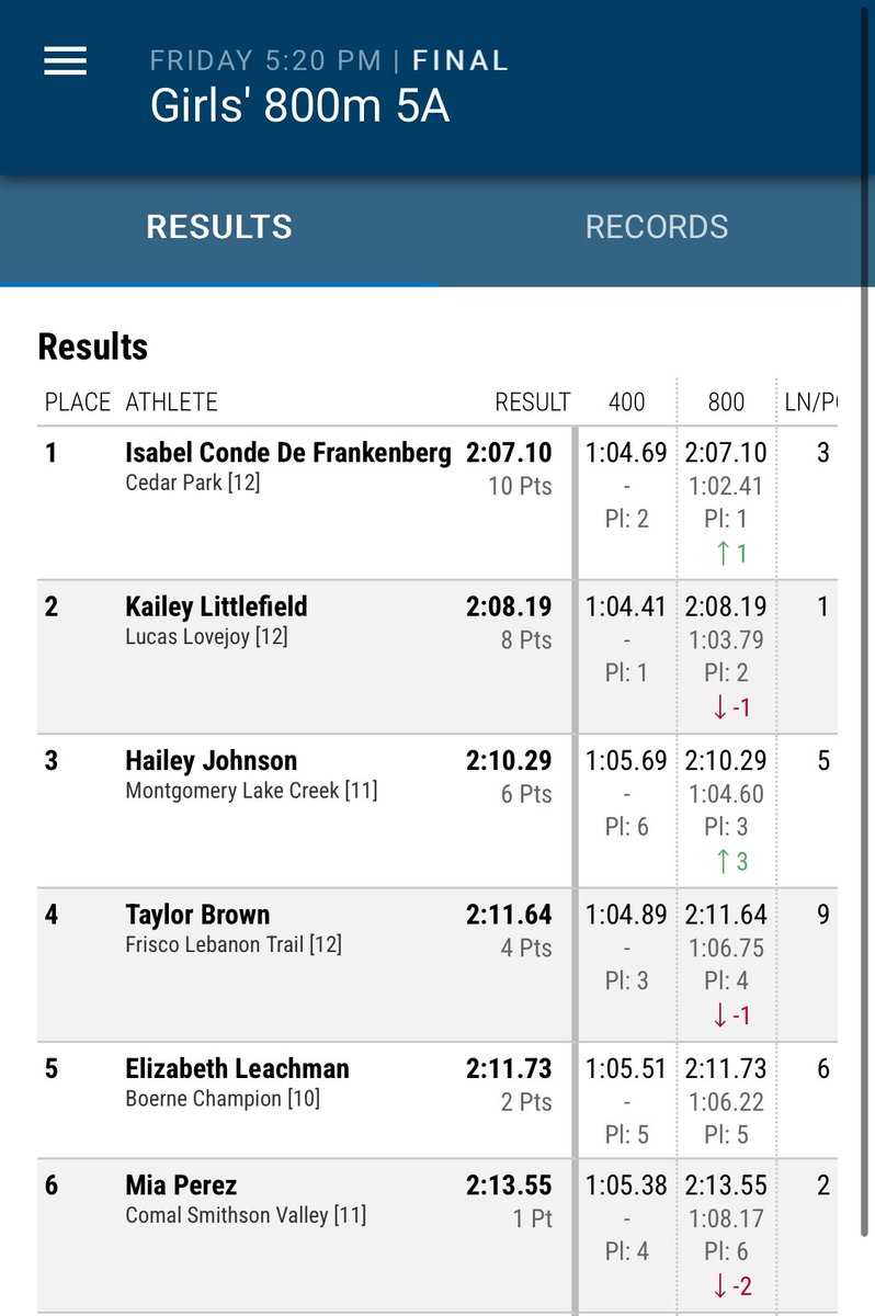 Hailey Johnson places 3rd in the 800m at the State Meet! Hailey had an incredible season! We're so proud of you Hailey!!! #FoundAWay😤
