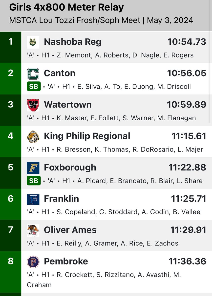CoachBenLangelo's tweet photo. 4x800m RELAY: Ella, Zoe, Azul, and Deirbhile team up to win the Girls 4x800m Relay! #aaroooooo 🐺 https://t.co/oXLp1ojqCr