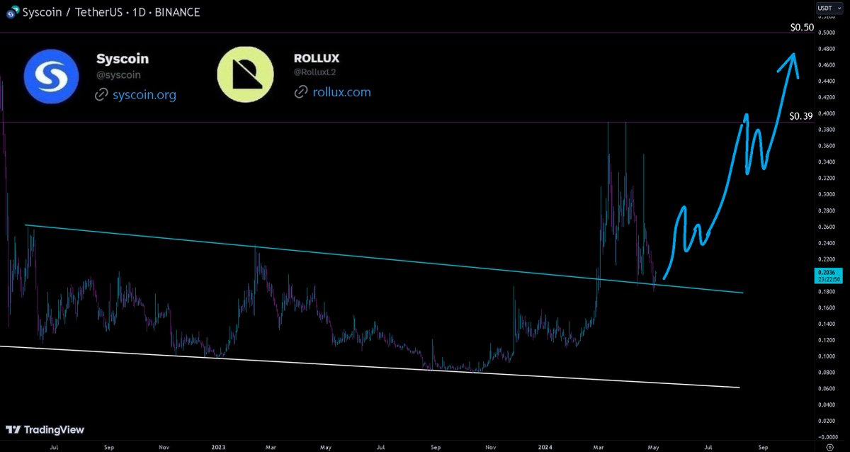 $SYS Holding the retest of the breakout and bouncing on the daily timeframe🔥📈. #Syscoin looking good on #Binance ✅.

Check out the this weeks #SyscoinRolluxWeekly Update
🔗syscoin.org/news/weekly-lx…

@syscoin @RolluxL2 #Rollux #Bitcoin #Ethereum