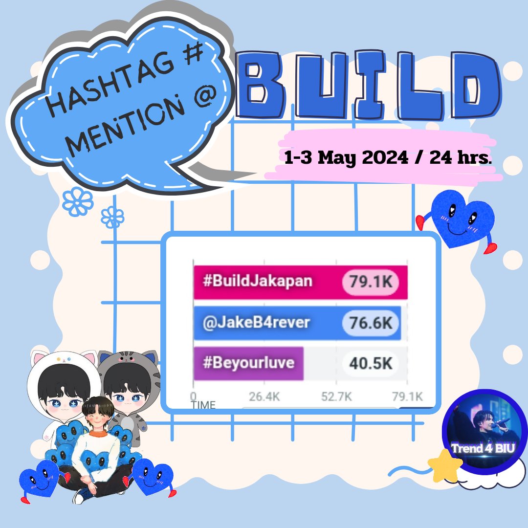 Hashtag & Mentions Build 💙 

[ 1-3 May 2024 ] 24 hrs.

@JakeB4rever   76.6 K ( 6475.5 K )
#BuildJakapan 79.1 K ( 4,977.9 K )
#Beyourluve     40.5 K ( 2,804.8 K )

Please always #,@ build