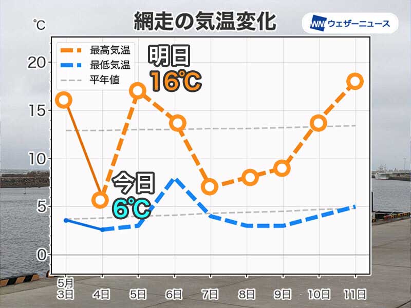 ＜オホーツク海側は気温乱降下に注意＞ みどりの日の今日の北海道のオホーツク海側では冷たい海風が吹き付けて気温は低空飛行。網走では6℃予想です。 例年この時期のオホーツク海側は風向きによって気温が変わりやすく、乱高下することも。 weathernews.jp/s/topics/20240…