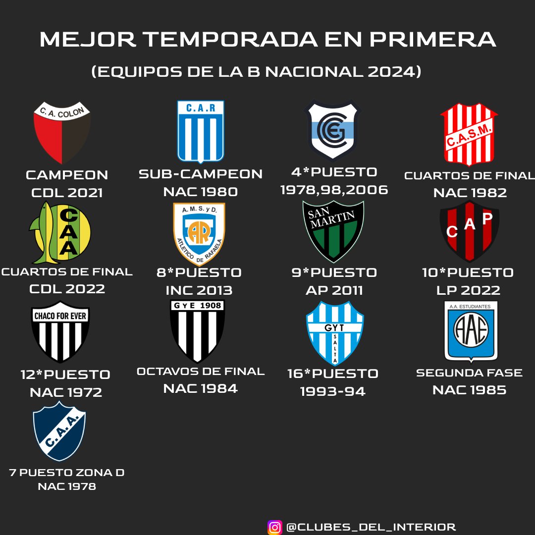 Mejor participación en primera 🇦🇷 Cuál fue la mejor participación de los equipos que hoy se encuentran en la segunda división Argentina El Podio COLON 🏆 RACING 🥈 GIMNASIA JUJUY 4️⃣