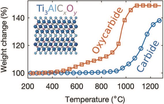 Congratulations to Mark Anayee, Ruocun Wang and Mikhail Shelhirev on publication of their paper on oxidation MAX phases. I feel like I'm returning to the time of my PhD study when I worked on the high-temperature oxidation of carbides and nitrides. ceramics.onlinelibrary.wiley.com/doi/10.1111/ja…