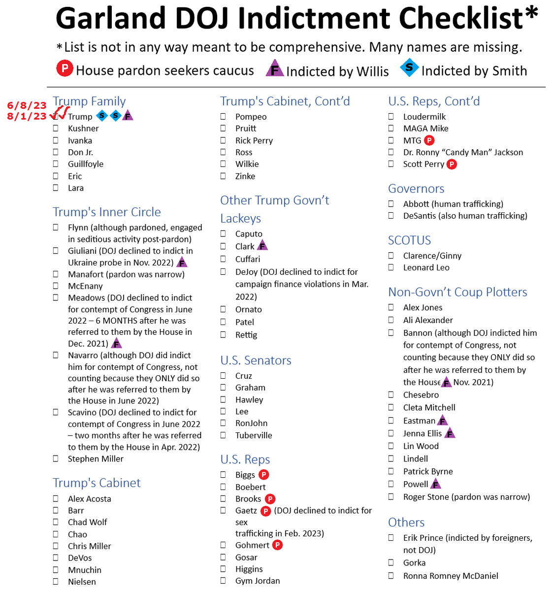 It isn’t just about 1/6, Norm. It’s myriad flagrant, traitorous crimes committed by GOP politicos & those connected to them. Seriously — Trump & Navarro are the ONLY ones on this list to have been indicted by DOJ 3.5 YRS into Biden’s term? It’s a travesty! x.com/NormOrnstein/s…