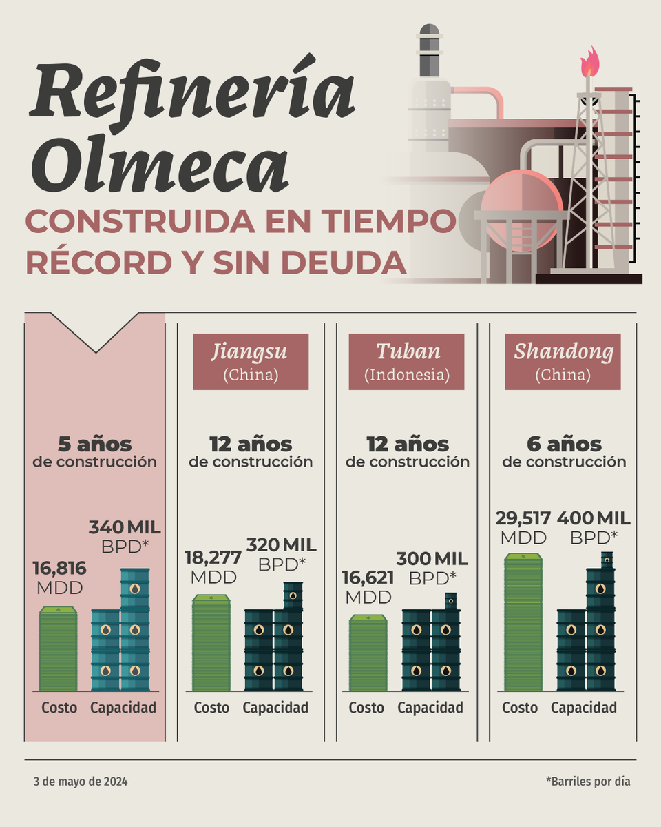 La refinería Olmeca se construyó por manos mexicanas, en tiempo récord y sin deuda. En comparación con otras refinerías del mundo el lapso de construcción fue menor, la capacidad de procesamiento de crudo es mayor y su costo inferior. Este mes comienza la fase de pruebas para…