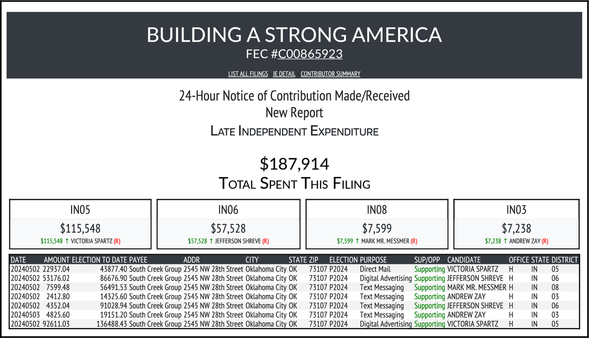 NEW FEC F24
BUILDING A STRONG AMERICA
$187,914-> #IN05 #IN06 #IN08 #IN03
docquery.fec.gov/cgi-bin/forms/…