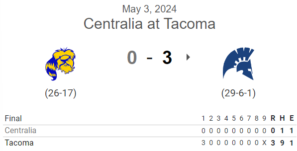 PNW College Baseball Report (@pnw_cbr) on Twitter photo #NWAC G1 FINAL:
Tacoma 3, Centralia 0
<a href="/ElijahHigginbo2/">Elijah Higginbottom</a> CG, 9IP, H, 0R, 0BB, 8K
@Drewbie8D 2-3, HR, RBI
<a href="/kaleb_m11/">Kaleb McNeely</a> 2-4, 2B, 2 RBI
<a href="/LoganShep33/">Logan Shepherd</a> 1-3, 2B, R #NWAC G1 FINAL:
Tacoma 3, Centralia 0
<a href="/ElijahHigginbo2/">Elijah Higginbottom</a> CG, 9IP, H, 0R, 0BB, 8K
@Drewbie8D 2-3, HR, RBI
<a href="/kaleb_m11/">Kaleb McNeely</a> 2-4, 2B, 2 RBI
<a href="/LoganShep33/">Logan Shepherd</a> 1-3, 2B, R