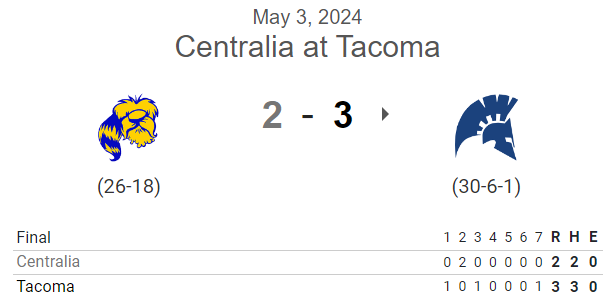 PNW_CBR's tweet photo. #NWAC G2 FINAL:
Tacoma 3, Centralia 2 (7)

@isaacevaniew 5IP, 2R, 4K
@logansmith___ 2IP, 0H, 0R, K

@Drewbie8D 1-3. HR, RBI
@isaiahafework 1-3, walk-off solo HR