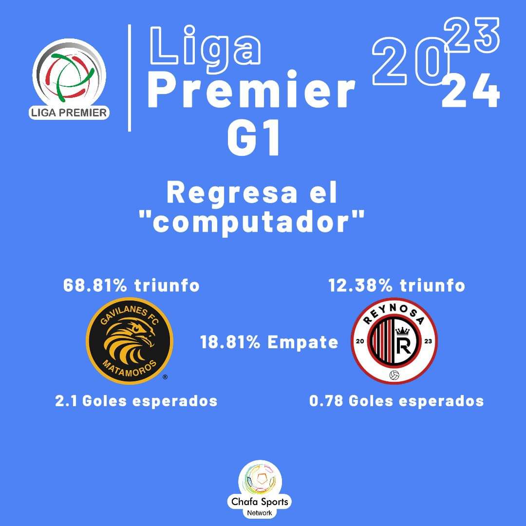 ChafaSports's tweet image. #ElChafaDato Gavilanes FC vs CF Reynosa #LigaPremierFMF #computador

A petición de Angel Pola , regresa el “Computador” en la liguilla.

Los emplumados bajo el mando de Raúl Salazar no recibieron más de un gol como locales con un promedio de 0.3 GC y promedio de 1.4GF.