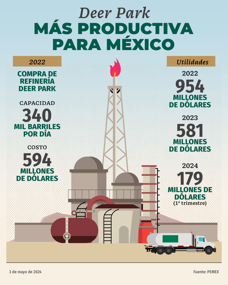 La compra de la refinería Deer Park en Estados Unidos, ha permitido incrementar la capacidad de refinación de México y fortalecer nuestra soberanía energética. Bajo la administración de @Pemex se obtuvieron utilidades por mil 714 mdd, su mayor registro en los últimos 16 años.