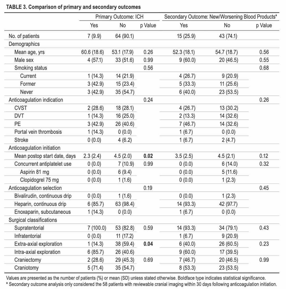 #OnlineFirst: Risk assessment of early therapeutic anticoagulation following cranial surgery: an institutional case series. thejns.org/view/journals/….