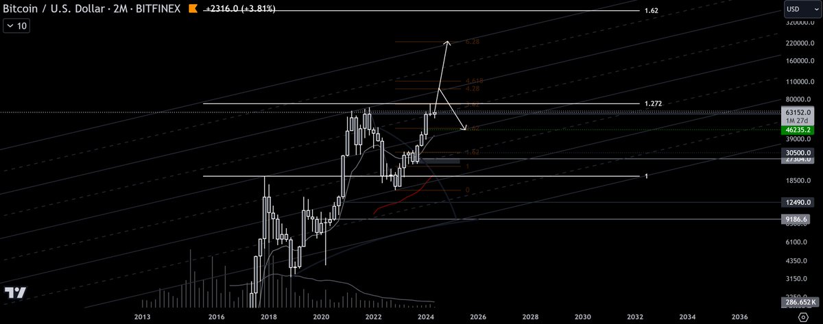 bullish prob. if we continue in the road to 96-110K or then 225K thats the max i exp $BTC $XBT