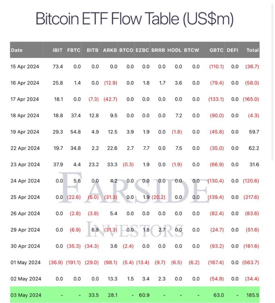 🔥BRUTAL🔥

Despues de 7 días seguidos de ventas masivas, los ETF de #Bitcoin han vuelto a comprar #BTC registrando mas de 185 MILLONES de dólares en inflows totales🙌🔥

Buy the dip 😎
