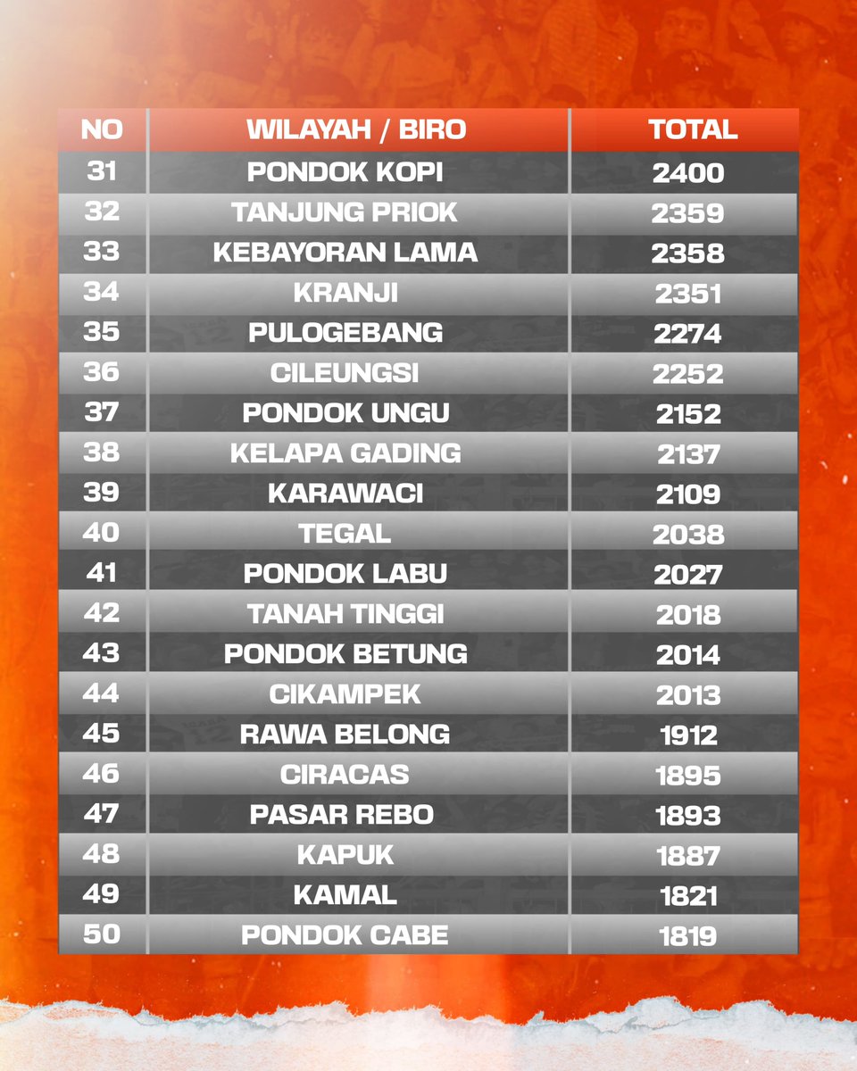 Persija Jakarta mencetak total jumlah penonton terbanyak di liga musim 2023/24. Jumlah penonton keseleruhan 295.096 dengan total tiket dari the Jakmania sebesar 244.734. Adapun detail total jumlah tiket dari masing-masing Wilayah atau Biro dapat dilihat pada slide berikutnya.