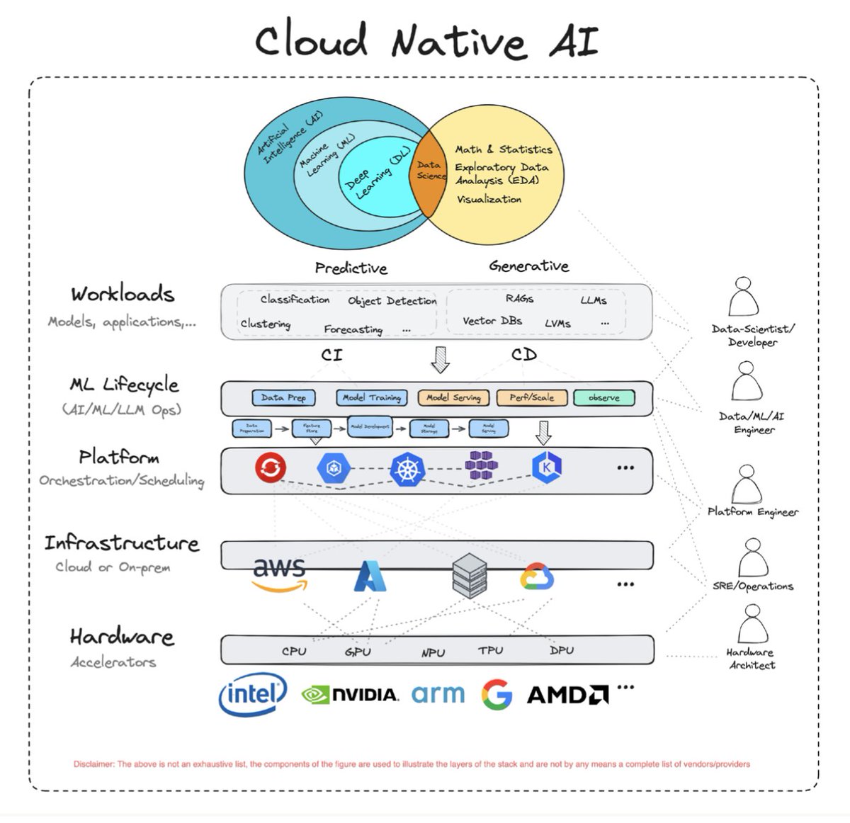 Cloud Native Artificial Intelligence Whitepaper - Enabling Gen AI Development with Opensource and Cloud-native 👇 cncf.io/reports/cloud-…
