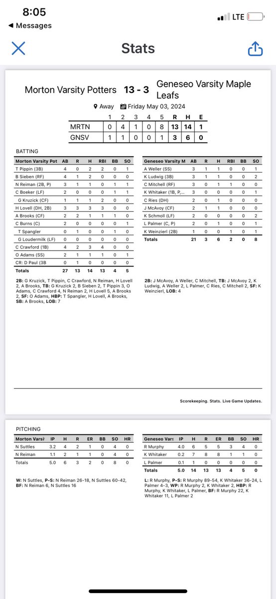 Morton Baseball (@pottersbaseball) on Twitter photo Good bounce back. 13-3 over Geneseo <a href="/lovell_hudson55/">Hudson Lovell</a> and <a href="/CamCrawford25/">Cam Crawford</a> both collect 3 hits tonight. <a href="/PrepBaseballIL/">Prep Baseball Illinois</a> <a href="/DigglesDiamonds/">Diggle's Diamonds</a> <a href="/hoijim/">Jim Mattson</a> <a href="/KurtPegler/">Kurt Pegler</a> Good bounce back. 13-3 over Geneseo <a href="/lovell_hudson55/">Hudson Lovell</a> and <a href="/CamCrawford25/">Cam Crawford</a> both collect 3 hits tonight. <a href="/PrepBaseballIL/">Prep Baseball Illinois</a> <a href="/DigglesDiamonds/">Diggle's Diamonds</a> <a href="/hoijim/">Jim Mattson</a> <a href="/KurtPegler/">Kurt Pegler</a>