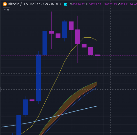 A bit of bullish news Weekly BTC looks almost like touching BMSB If it closes like now, or green, and next week is green Would be looking very bullish If then passes & hold the 8W-SMA/EMA would look like a very bullish trend reversal, if it does not hold it, is a Dead Cat