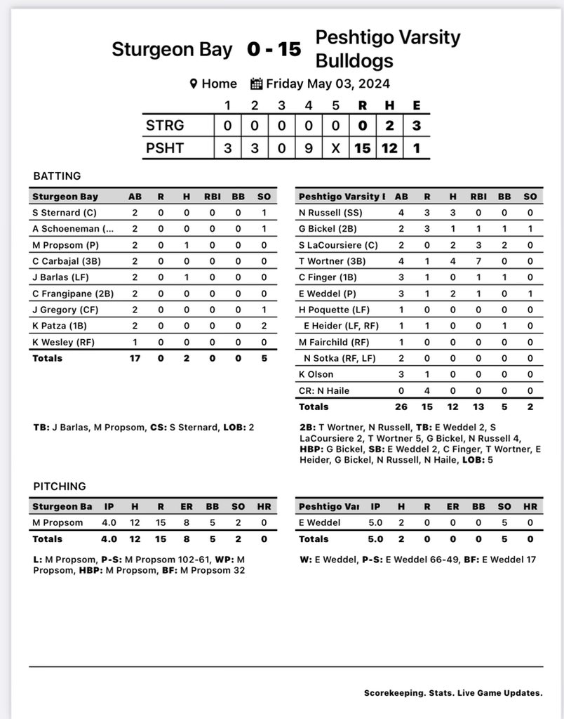 Pitched a perfect game today w/ 8 SO. Went 6-8 at the plate for both games w/ 2 RBIs, 6R, 0 SO, 0 BB. Way to go Lady Bulldogs with 23 hits between both games!