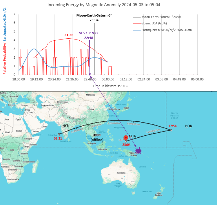 ⚠️Moon-Earth-Saturn 0° dropped its #energy 1.5 hour early just north of Papua New Guinea. The triggered earthquake was an M 5.1 close by and just minutes before the forecast time. Someone watching for Indonesia could have seen the 'hump' of red peaks growing and given an alert.