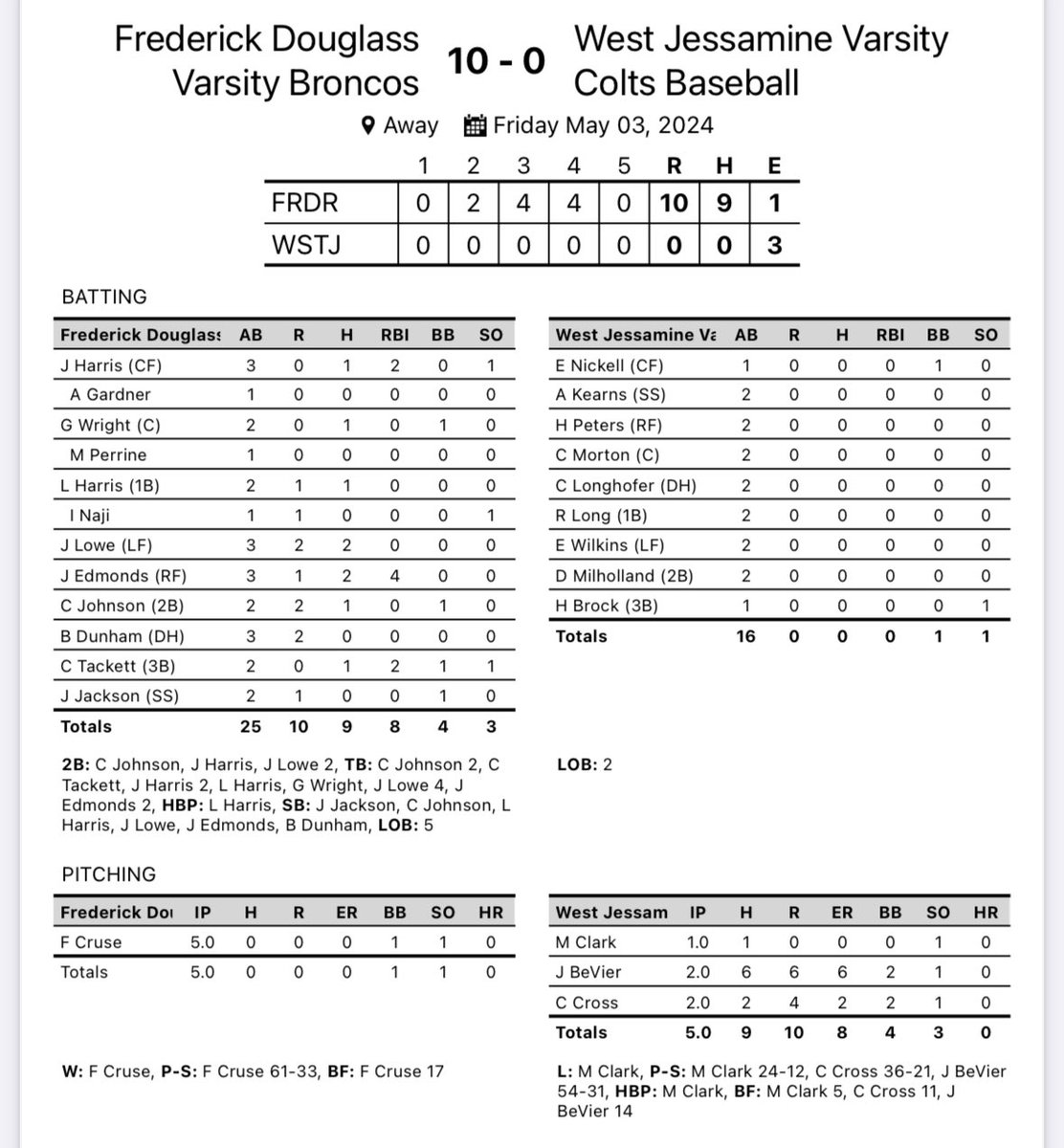 🚨🚨🚨Box Score🚨🚨🚨 #9 Broncos🐎: 10 #8 West Jessamine: 0 Fantastic effort on the mound, as Forde Cruse (@cruse_forde ) throws a NO- HITTER in the victory!! The Broncos advance to 18-8 on the season and will be back in action on Tuesday against Bryan Station. #stampede🐎