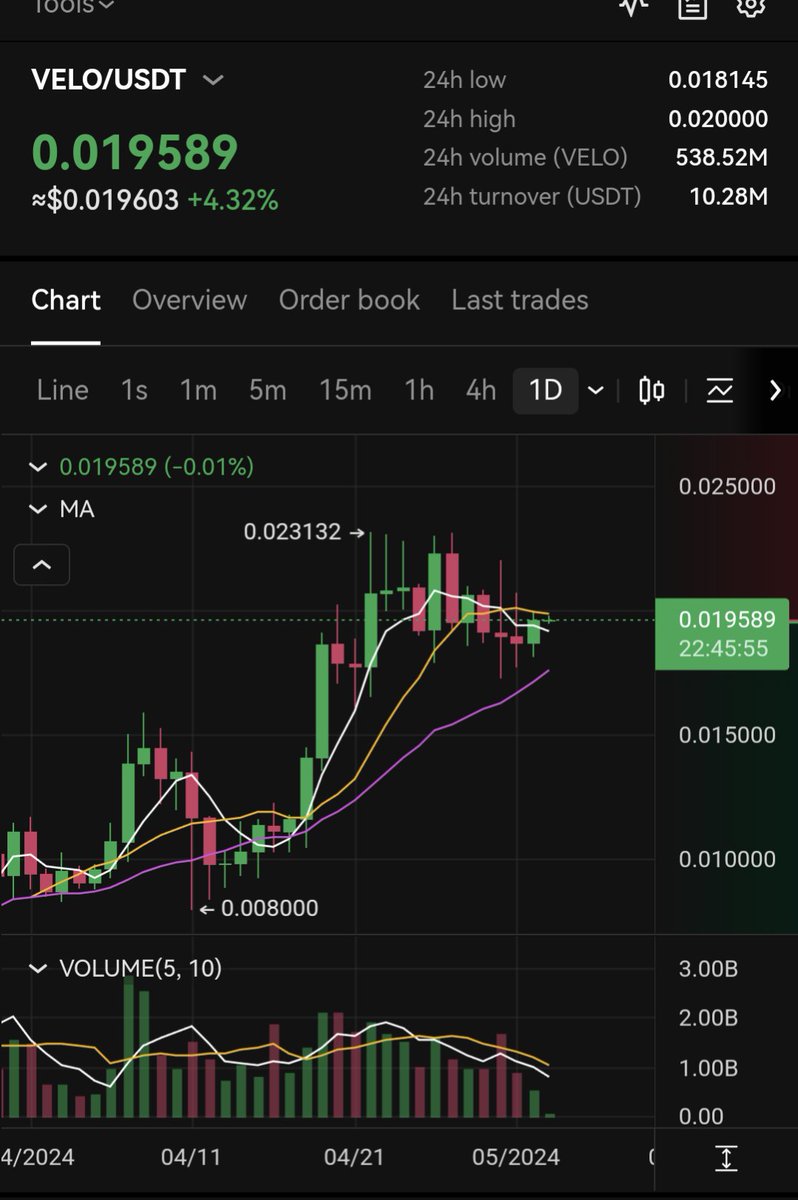 $VELO has been accumulating heavily. It's only a matter of time. I'm even more bullish on the fact that the team didn't release orbit in a red market. It shows me that they have market awareness and anticipated that April was a red month. Market is recovering now, I think May…