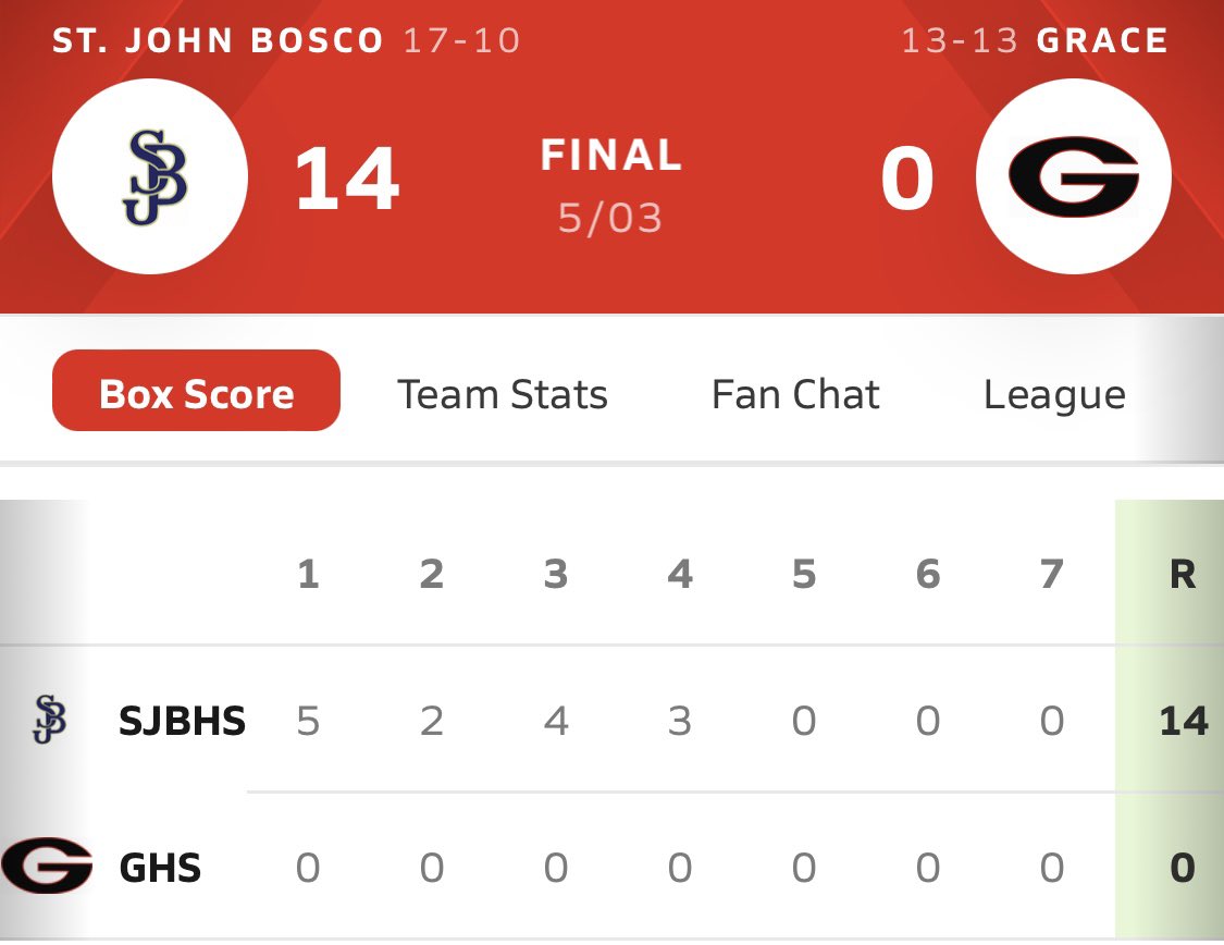 Bosco Baseball secures its first CIF playoff win since 2017 with a 14-0 victory over Grace. Outstanding team effort all around! Round 2 will be Tuesday, May 7th vs Corona Del Mar at St John Bosco #boscobaseball #stjohnbosco #stjohnboscobaseball @latsondheimer @johnwdavis
