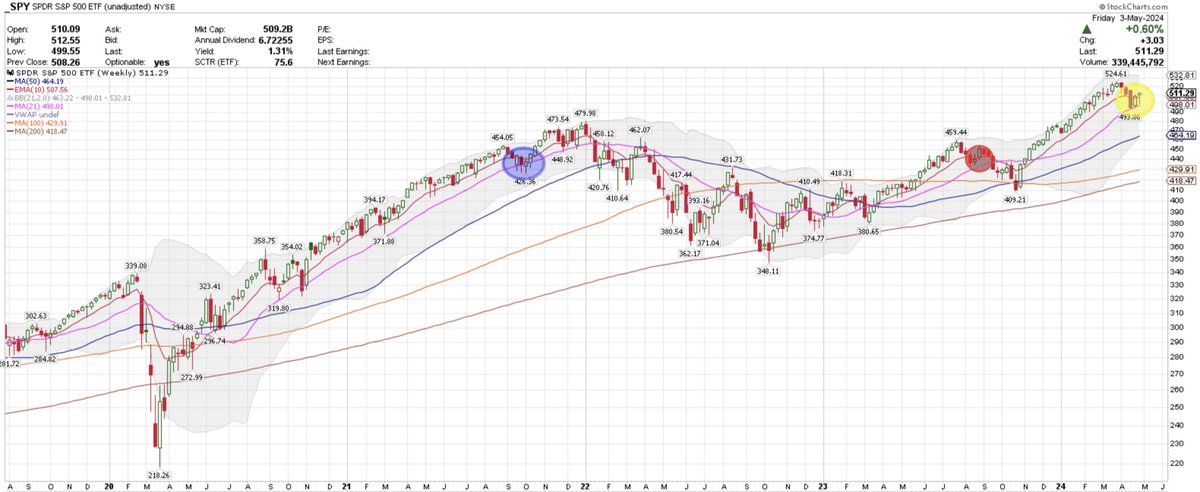 $SPY So far looks more like a repeat of August-Sept23 than Sept-Oct22. Next 2 weeks will decide whether we continue to make new highs or continue the correction towards $480s.
$QQQ $DIA $TLT $SMH $XLK