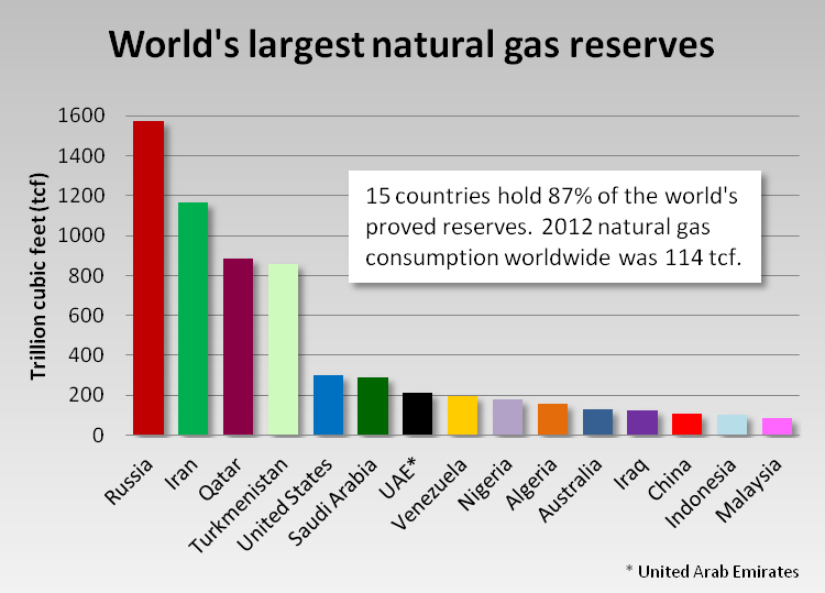 Why are natural gas & oil found everywhere on earth? It's because they're not fossils fuels at all. Gas/oil form naturally in the mantle & rise upwards to fill & refill sedimentary rock beds in the crust. Oil is the second most plentiful liquid on earth after water. It's a hoax.