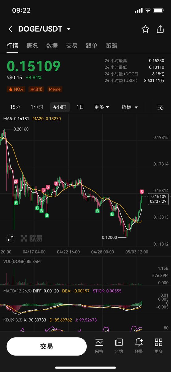 ID717DI's tweet photo. 4、行情走到今天，有点趋势转变的先兆。目前先持仓看0.17能不能上去，能上去那是奔着0.2上方去攻的，可以格局一下，上不去则按照短线套利方法继续执行！ https://t.co/uWEHmFupMD