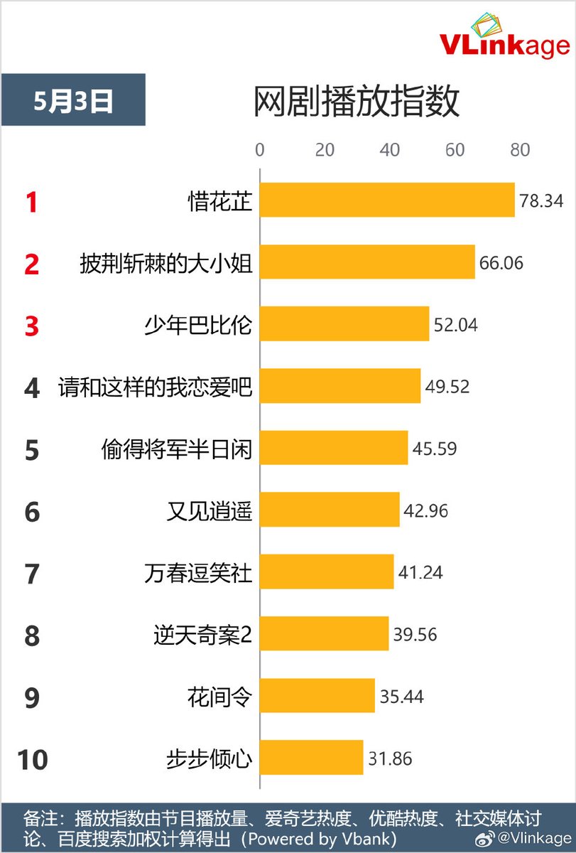 FOR INFO: Drama character new media index (May 3)

Top2 Huazhi #ZhangJingyi 
Top5 Gu Yanxi #HuYitian 

Web drama playback index
Top1 #XiHuaZhi #BlossomsInAdversity