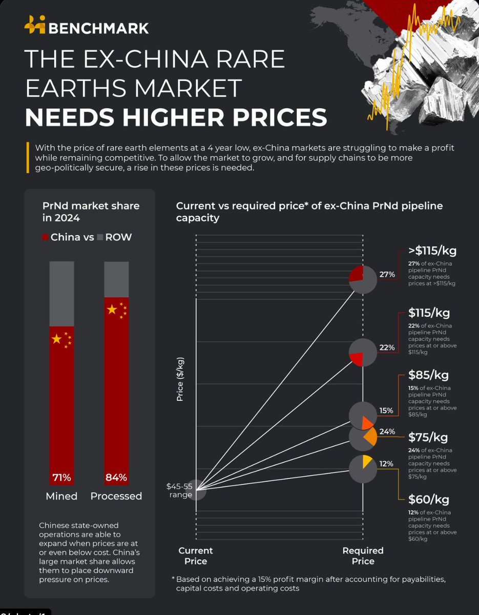 The price of #RareEarths are at a 4-year low. A rise in prices is required for the market to grow. $LYC 🇦🇺 is currently the largest #rareearths producer outside of China 🇨🇳 followed by @MPMaterials 🇺🇸. Australia's richest woman, Gina Rinehart has a stake in both of these…