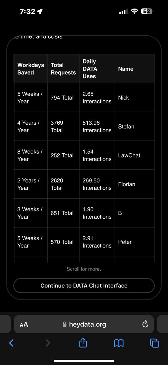 part of the reason i set up the leaderboard was so i could spot when abuse started happening 😂 im so curious if this is a bug or what these two folks automated to pull this off 'saved 4 years of work' in the two weeks you've been on the platform my ass, that took me 3 months to…