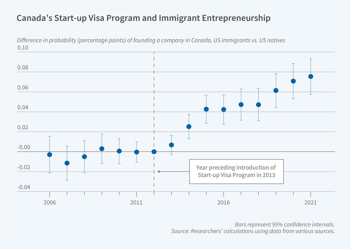 Canada introduced an innovation visa so entrepreneurs could move to Canada and start companies. That led to a 69% increase in the likelihood U.S.-based immigrants would make startups in Canada.